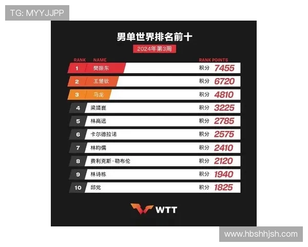 乒乓球比赛经验排行榜：北京乒乓球队位居第5名